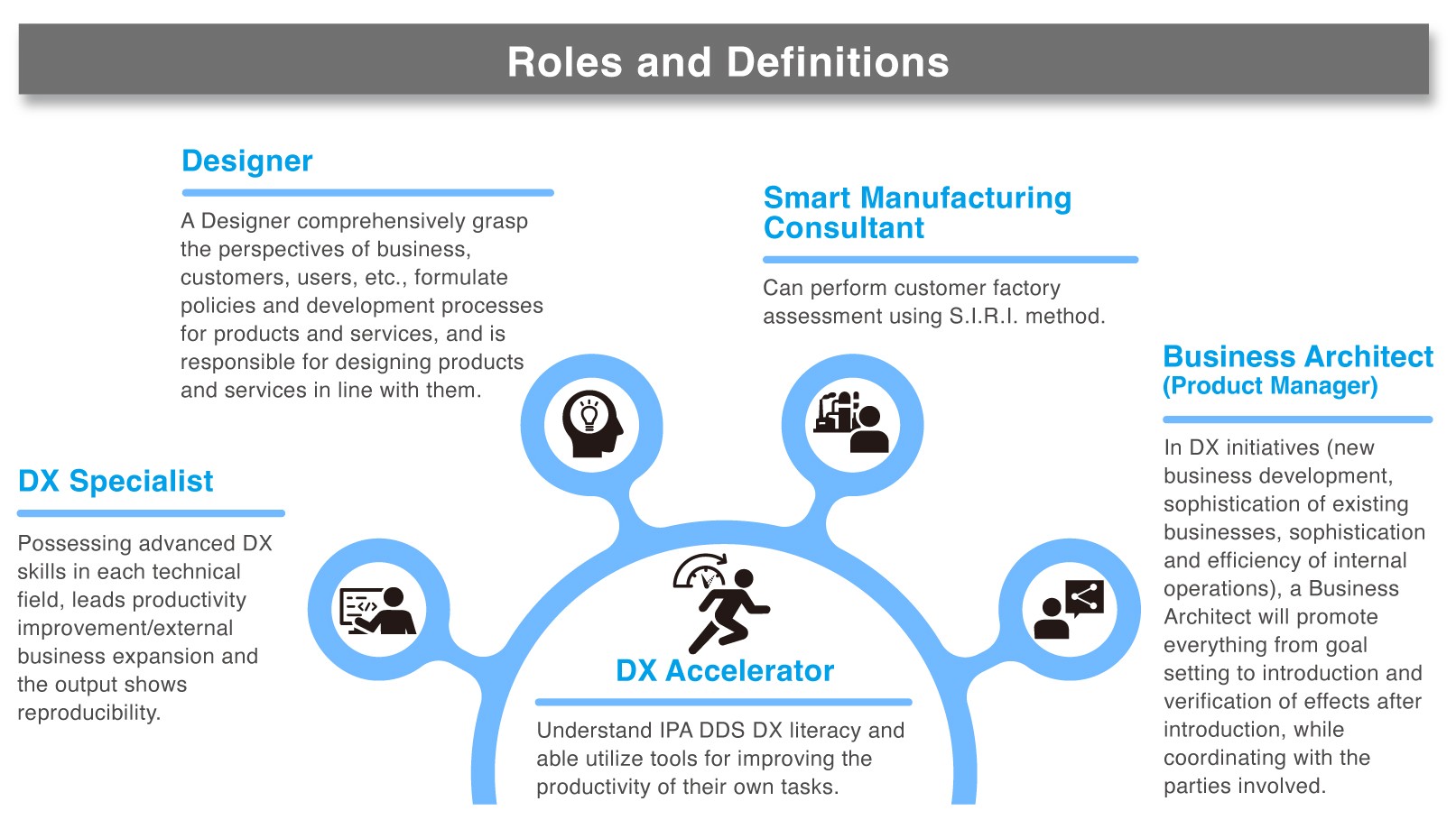Role and Level